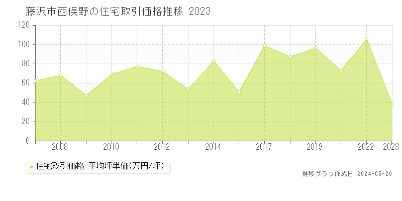 藤沢市西俣野の住宅価格推移グラフ 
