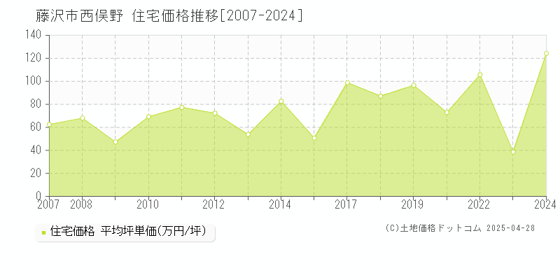 藤沢市西俣野の住宅価格推移グラフ 