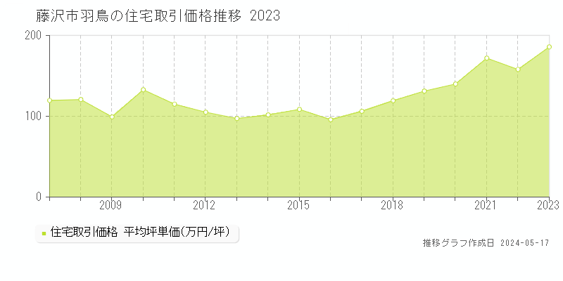 藤沢市羽鳥の住宅取引価格推移グラフ 