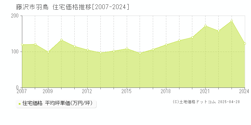 藤沢市羽鳥の住宅取引価格推移グラフ 