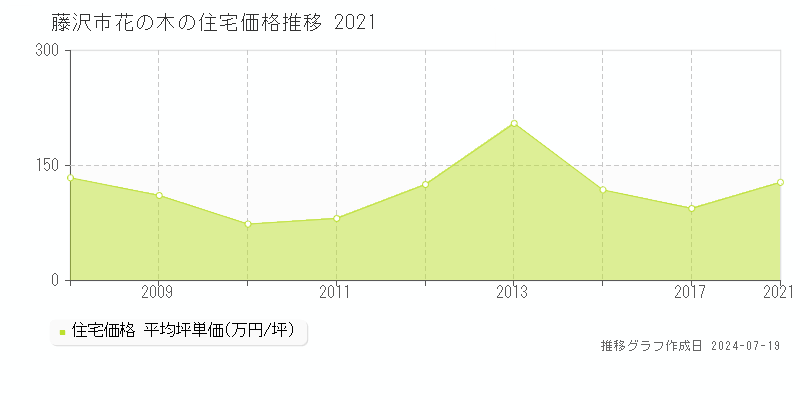 藤沢市花の木の住宅価格推移グラフ 