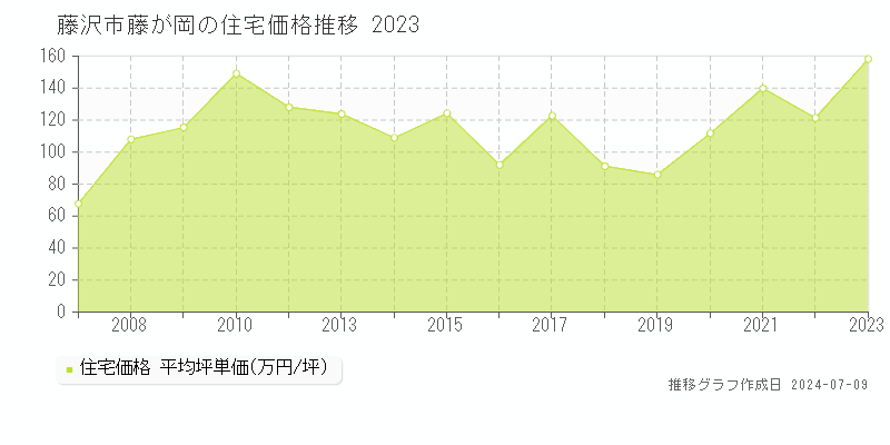 藤沢市藤が岡の住宅価格推移グラフ 