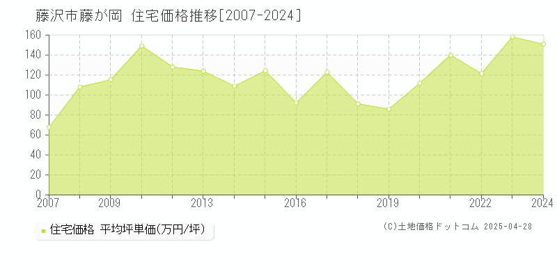 藤沢市藤が岡の住宅価格推移グラフ 