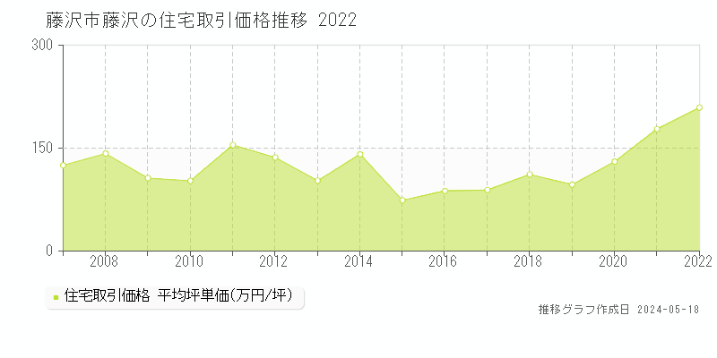 藤沢市藤沢の住宅取引事例推移グラフ 