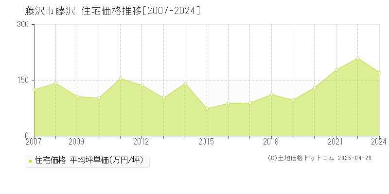 藤沢市藤沢の住宅価格推移グラフ 