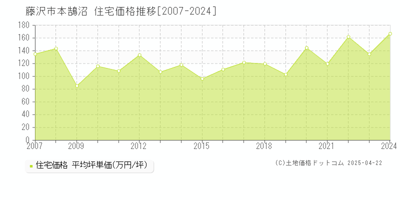 藤沢市本鵠沼の住宅価格推移グラフ 