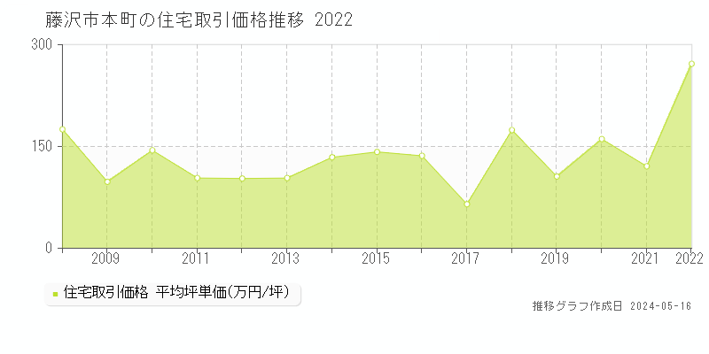 藤沢市本町の住宅価格推移グラフ 