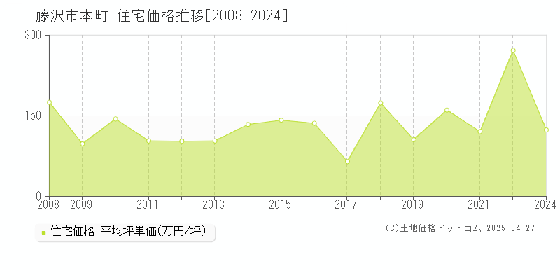 藤沢市本町の住宅価格推移グラフ 