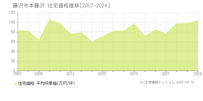 藤沢市本藤沢の住宅価格推移グラフ 