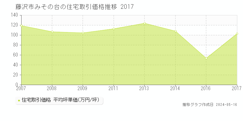 藤沢市みその台の住宅取引事例推移グラフ 