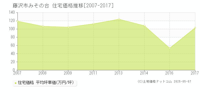 みその台(藤沢市)の住宅価格推移グラフ(坪単価)[2007-2017年]