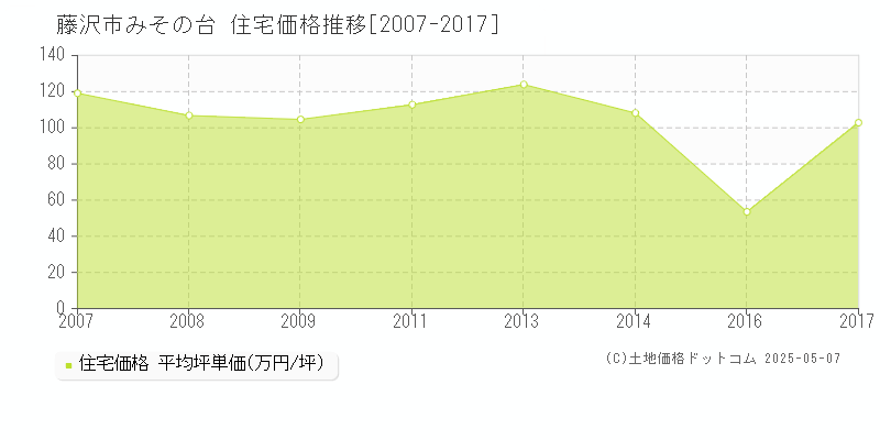 藤沢市みその台の住宅取引事例推移グラフ 