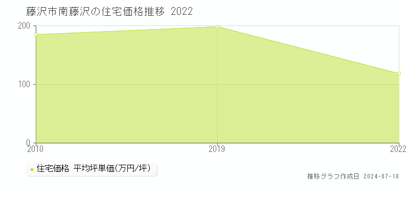藤沢市南藤沢の住宅取引事例推移グラフ 