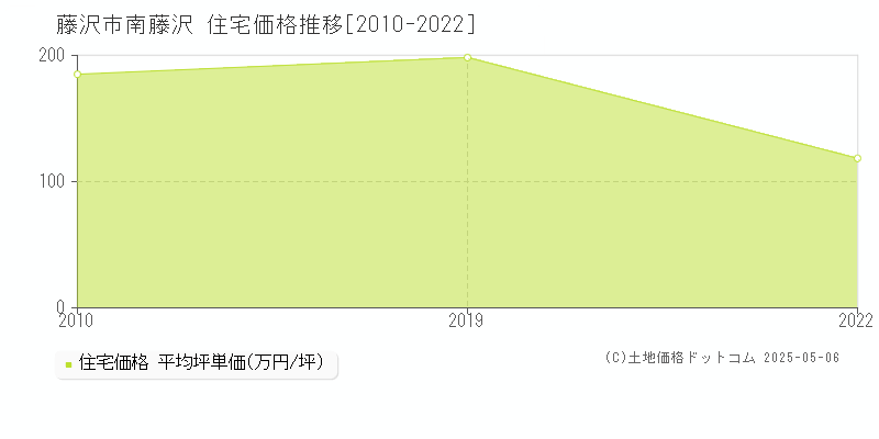 南藤沢(藤沢市)の住宅価格推移グラフ(坪単価)[2010-2022年]