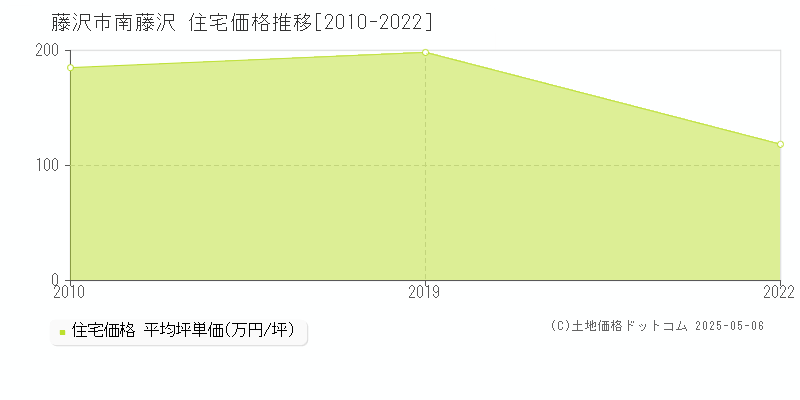 藤沢市南藤沢の住宅価格推移グラフ 