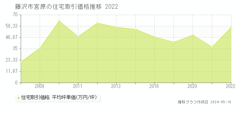 藤沢市宮原の住宅価格推移グラフ 