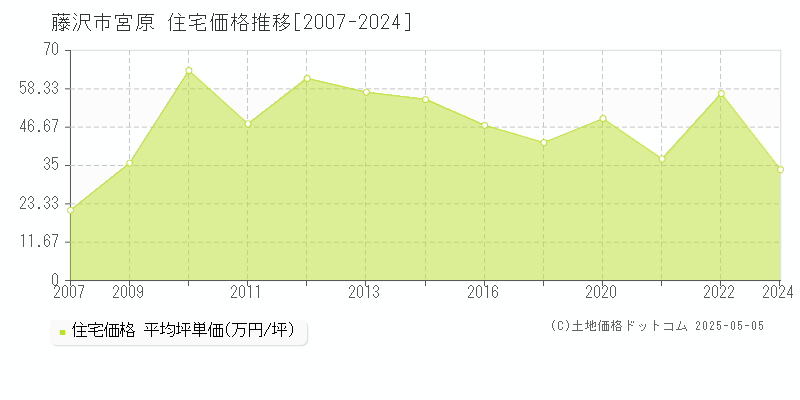 宮原(藤沢市)の住宅価格推移グラフ(坪単価)[2007-2024年]