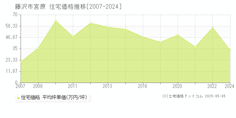 藤沢市宮原の住宅価格推移グラフ 