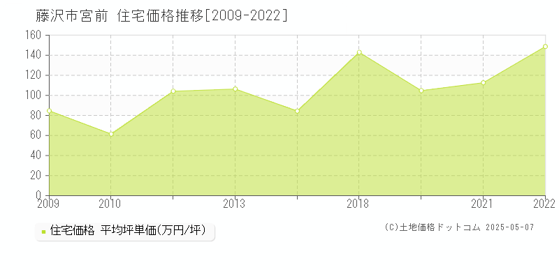 宮前(藤沢市)の住宅価格推移グラフ(坪単価)[2009-2022年]