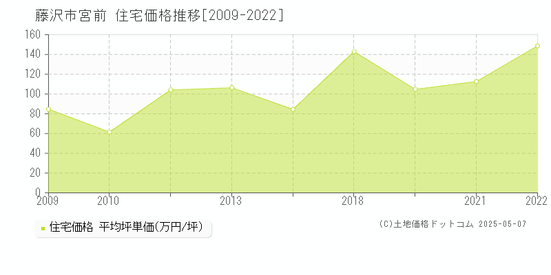 藤沢市宮前の住宅価格推移グラフ 