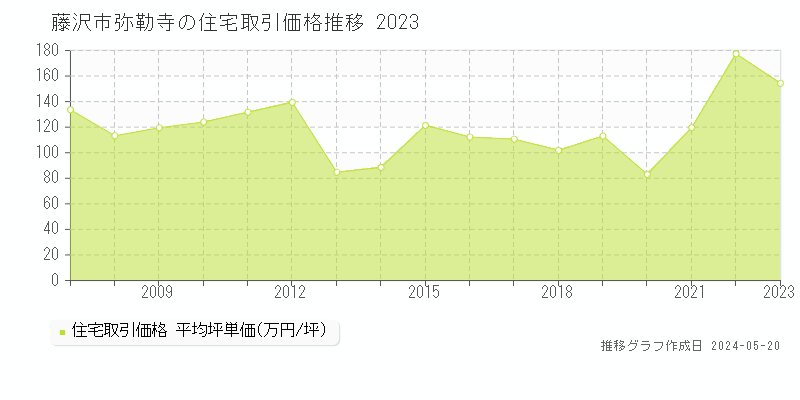 藤沢市弥勒寺の住宅価格推移グラフ 