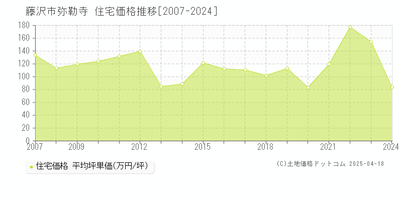 藤沢市弥勒寺の住宅価格推移グラフ 