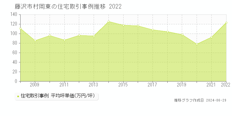 藤沢市村岡東の住宅取引事例推移グラフ 