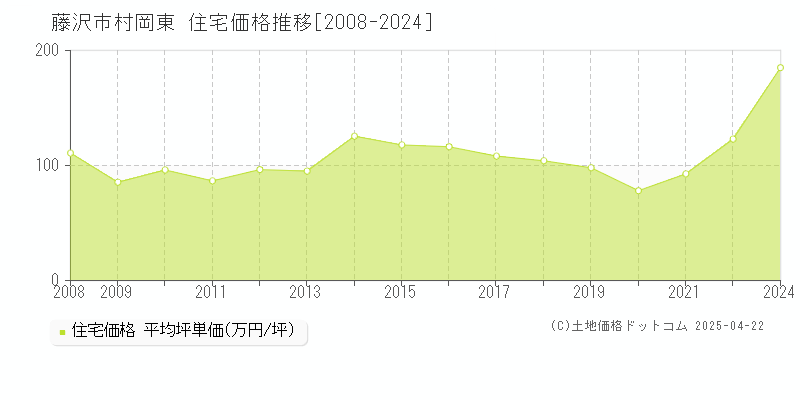 藤沢市村岡東の住宅取引事例推移グラフ 