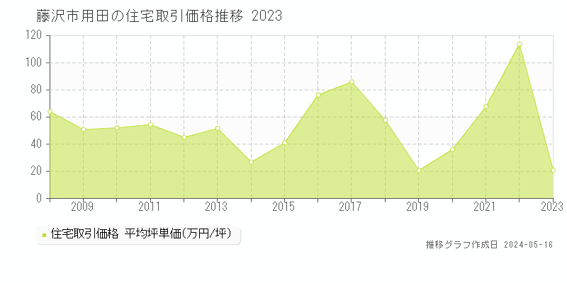 藤沢市用田の住宅取引事例推移グラフ 