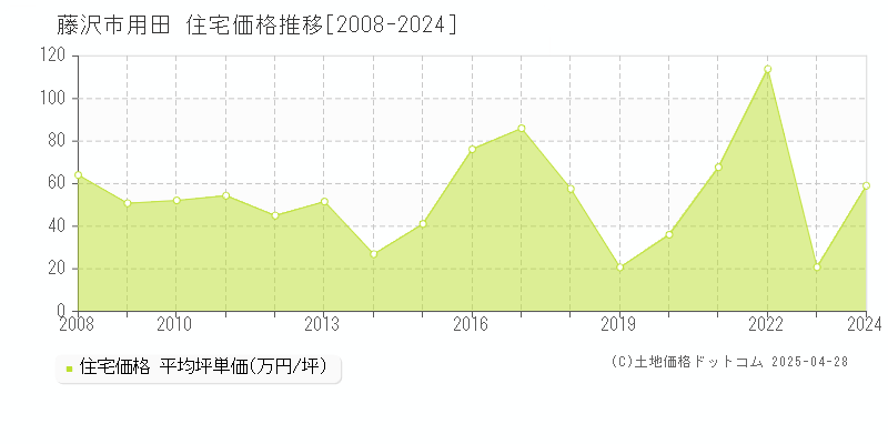 藤沢市用田の住宅価格推移グラフ 