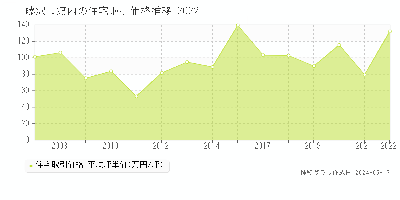 藤沢市渡内の住宅取引事例推移グラフ 