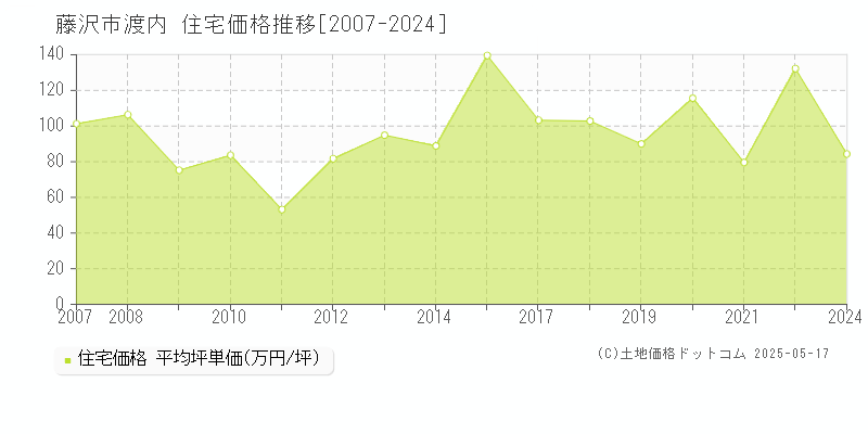 渡内(藤沢市)の住宅価格推移グラフ(坪単価)