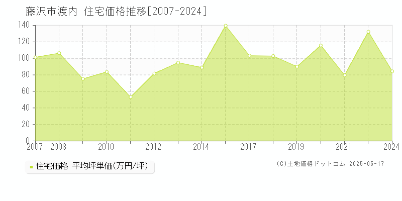 藤沢市渡内の住宅価格推移グラフ 