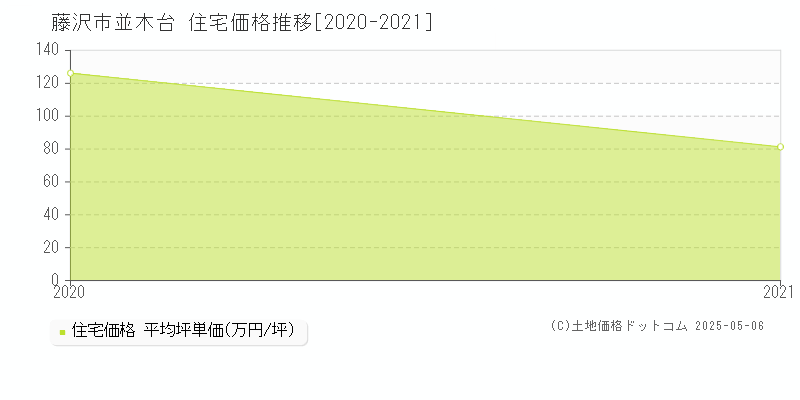 藤沢市並木台の住宅価格推移グラフ 