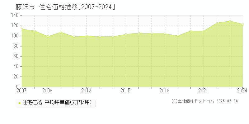 藤沢市(神奈川県)の住宅価格推移グラフ(坪単価)[2007-2024年]