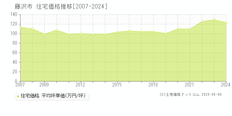 藤沢市の住宅取引事例推移グラフ 