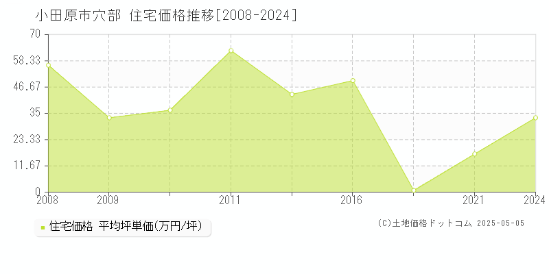 穴部(小田原市)の住宅価格推移グラフ(坪単価)[2008-2024年]