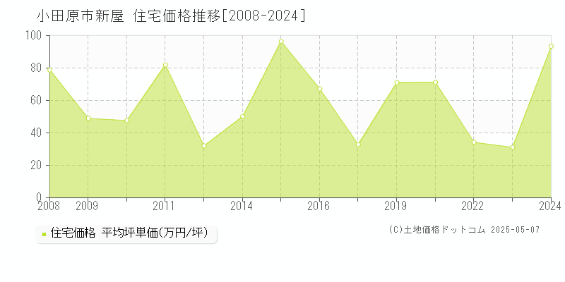 新屋(小田原市)の住宅価格推移グラフ(坪単価)[2008-2024年]