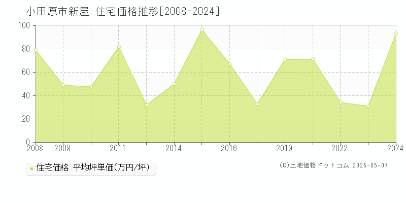 小田原市新屋の住宅取引事例推移グラフ 