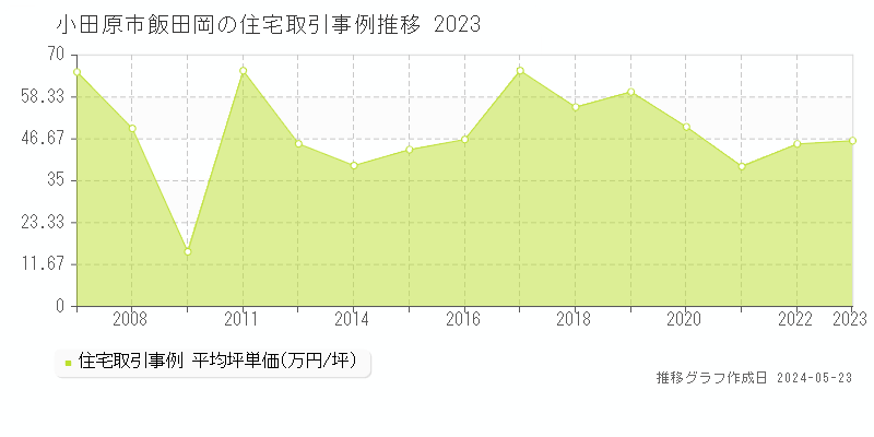 小田原市飯田岡の住宅取引事例推移グラフ 