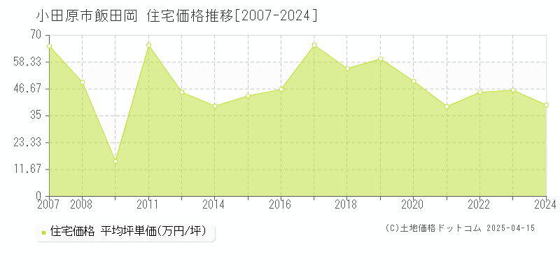 小田原市飯田岡の住宅価格推移グラフ 