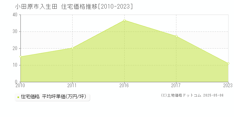 入生田(小田原市)の住宅価格推移グラフ(坪単価)[2010-2023年]