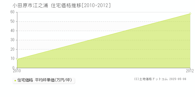 江之浦(小田原市)の住宅価格推移グラフ(坪単価)[2010-2012年]