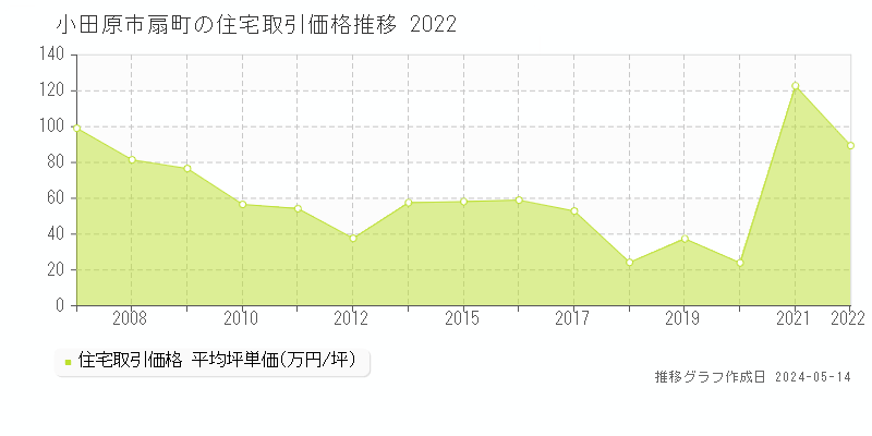 小田原市扇町の住宅価格推移グラフ 