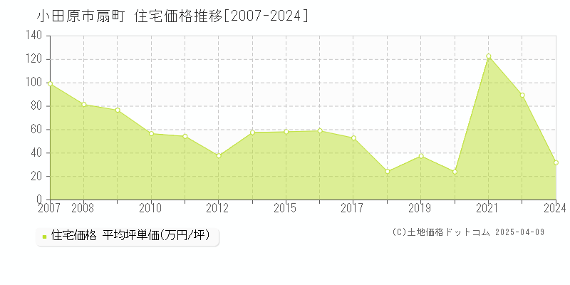 小田原市扇町の住宅価格推移グラフ 