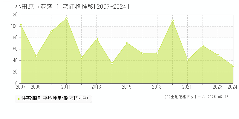 荻窪(小田原市)の住宅価格推移グラフ(坪単価)[2007-2024年]