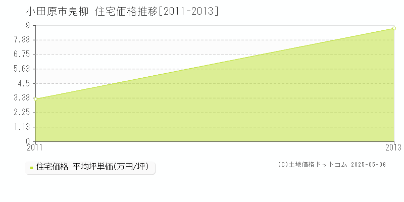 鬼柳(小田原市)の住宅価格推移グラフ(坪単価)[2011-2013年]