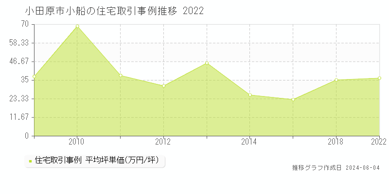小田原市小船の住宅価格推移グラフ 