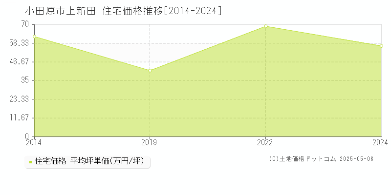 上新田(小田原市)の住宅価格推移グラフ(坪単価)[2014-2024年]