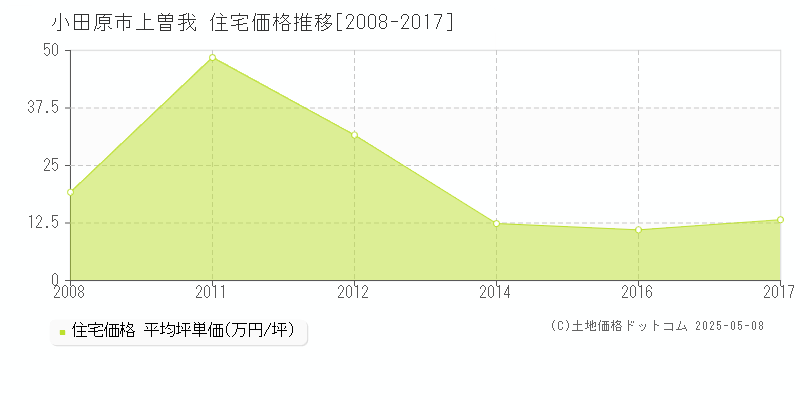 上曽我(小田原市)の住宅価格推移グラフ(坪単価)[2008-2017年]